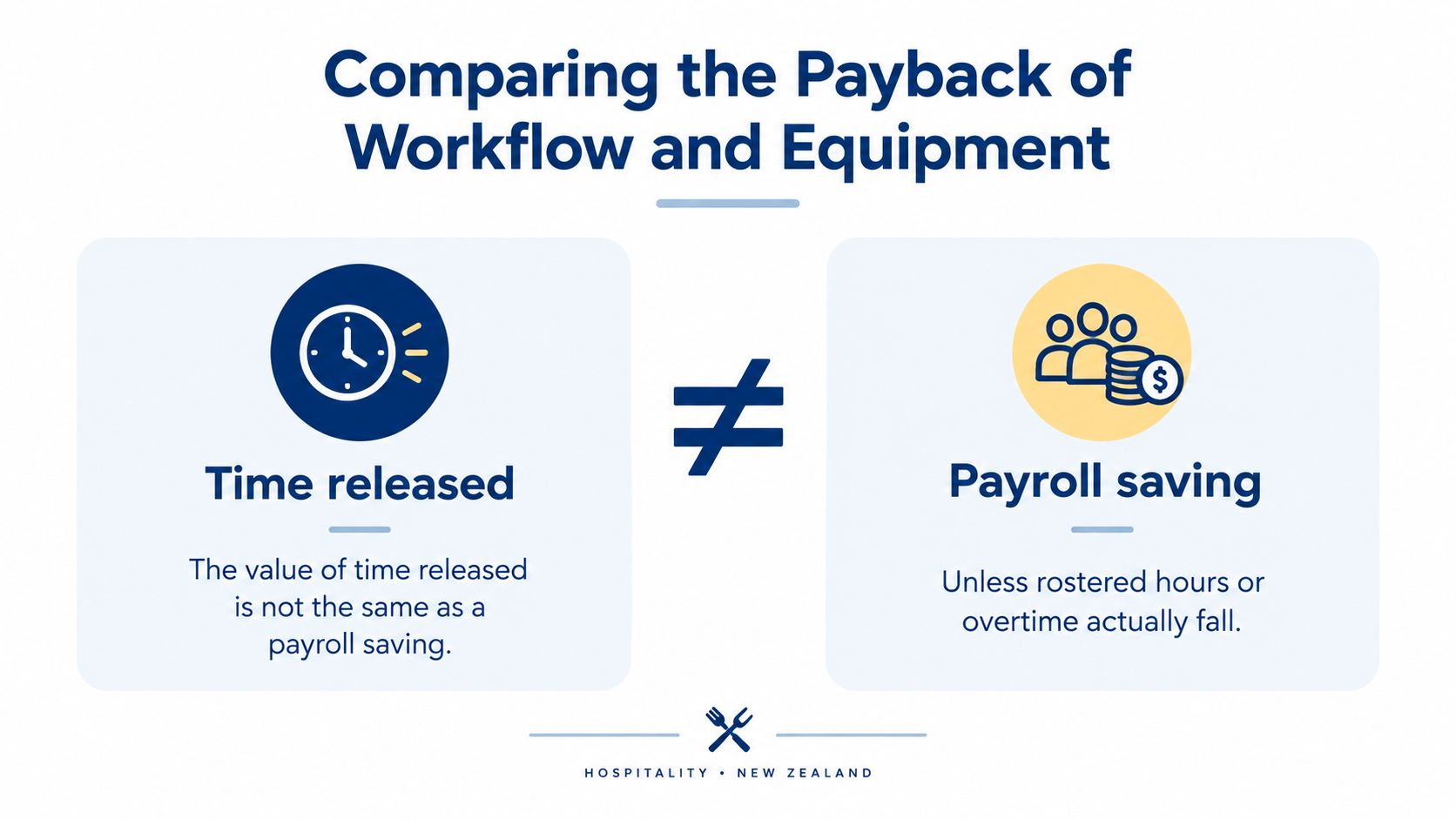 An infographic illustrating that time released through workflow improvements does not automatically equal direct payroll savings.
