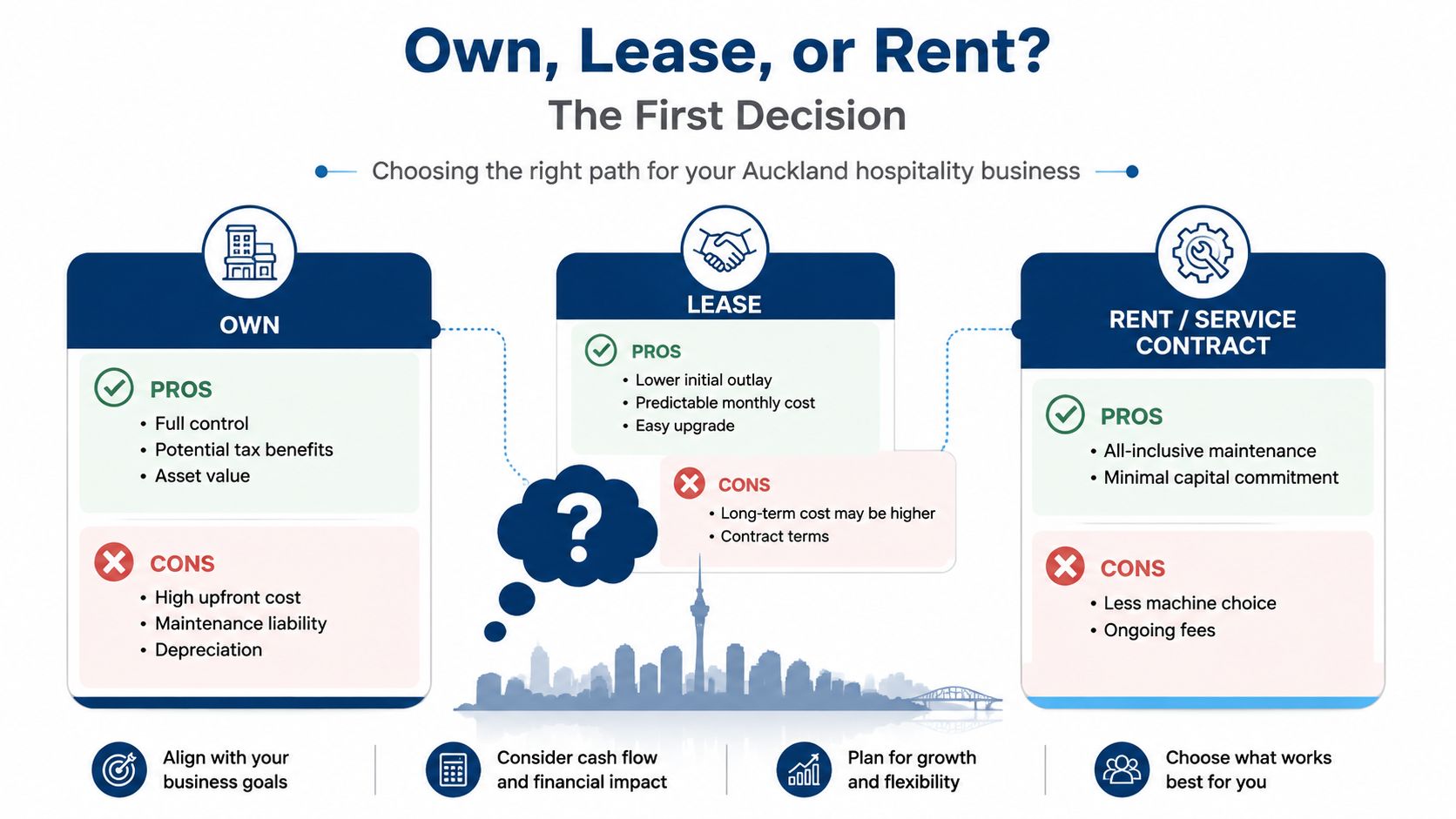 A decision guide for Auckland hospitality businesses choosing between owning, leasing, or renting equipment for their operations.