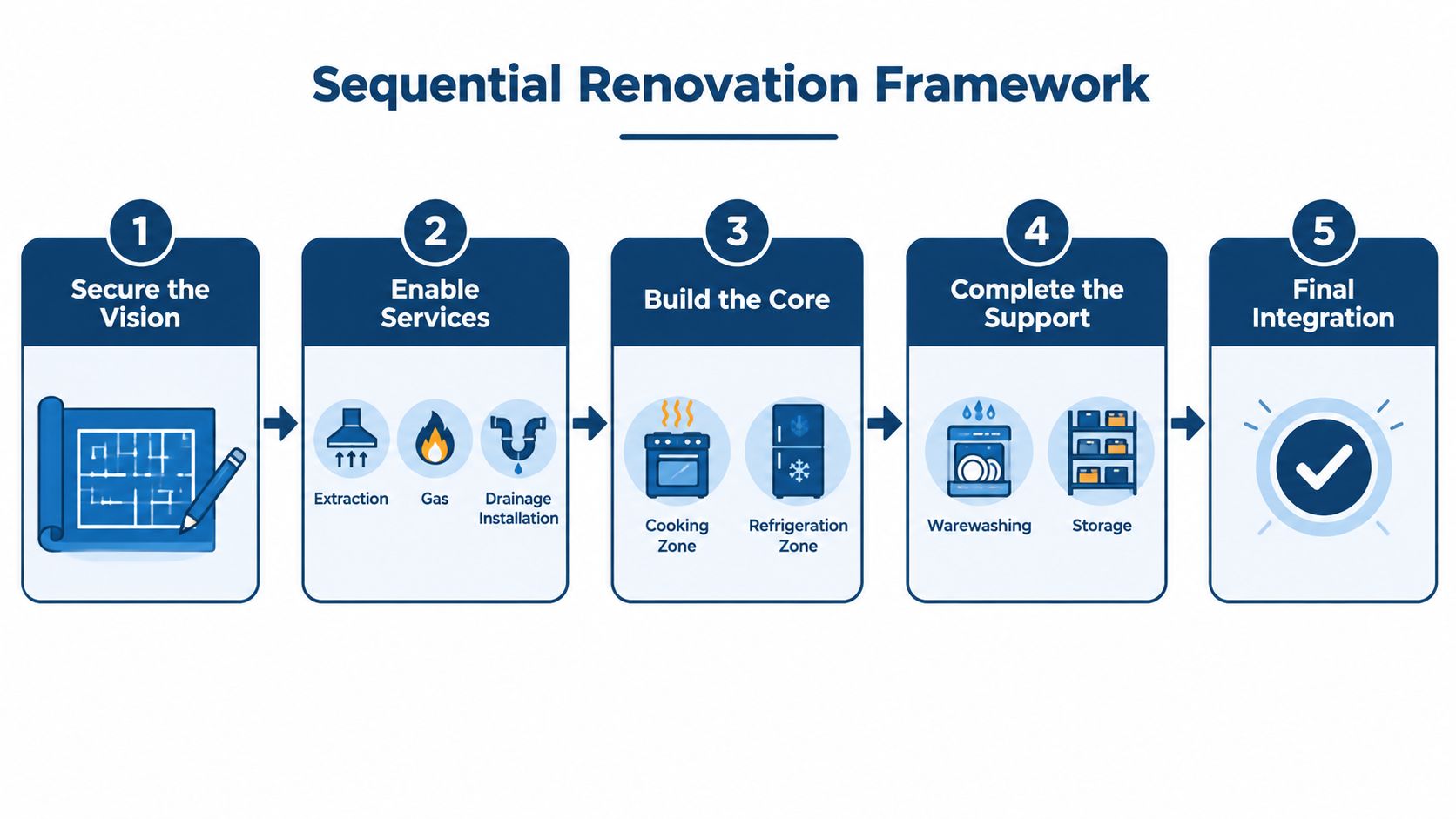 A five-step flowchart illustrating a sequential renovation framework for commercial kitchens starting from planning to completion.