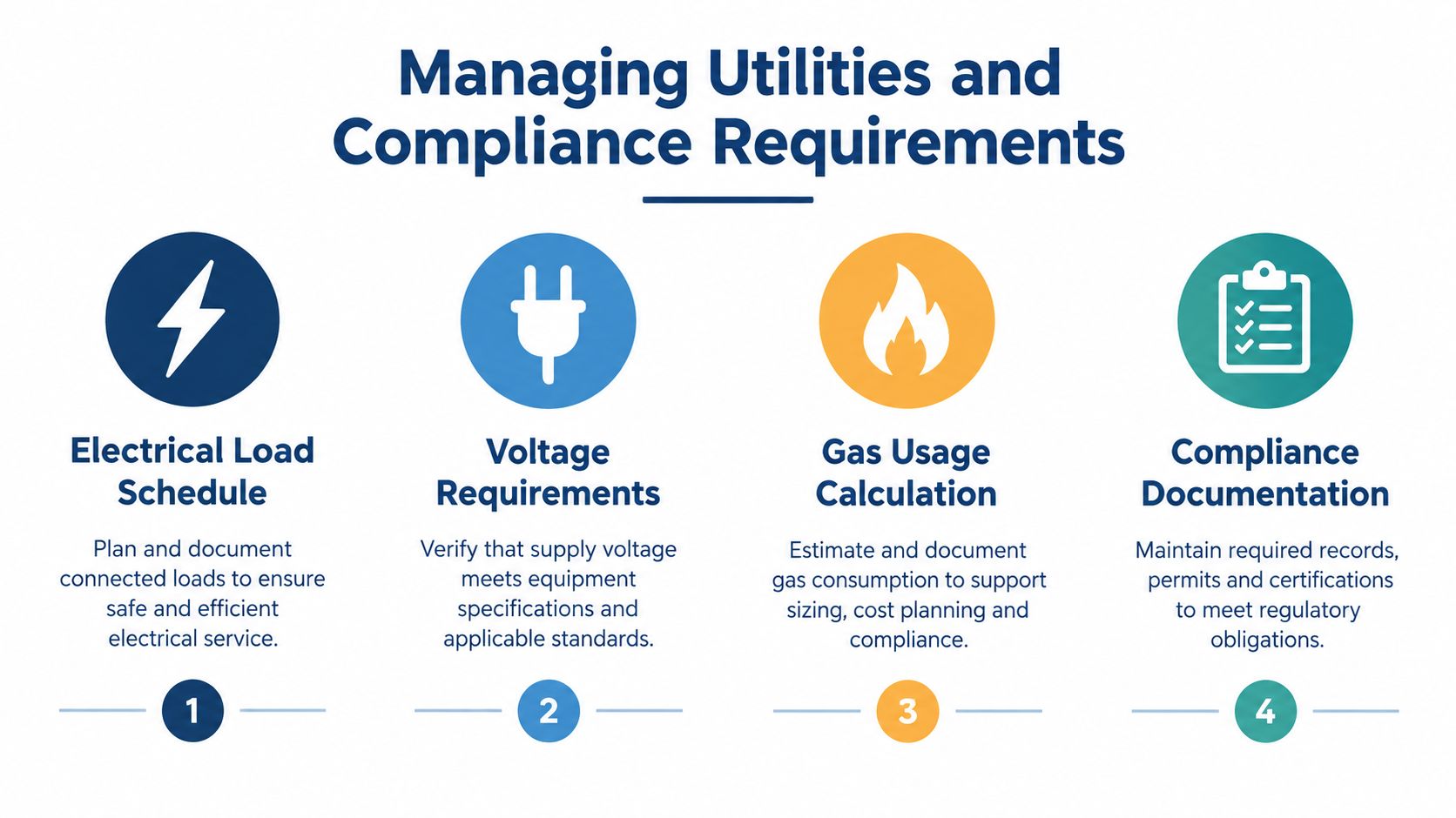 An infographic titled Managing Utilities and Compliance Requirements showing four steps for kitchen utility planning.
