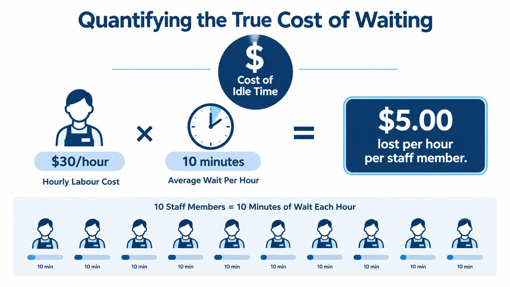 An infographic illustrating how employee idle time and hourly labor costs calculate the total financial loss per hour.
