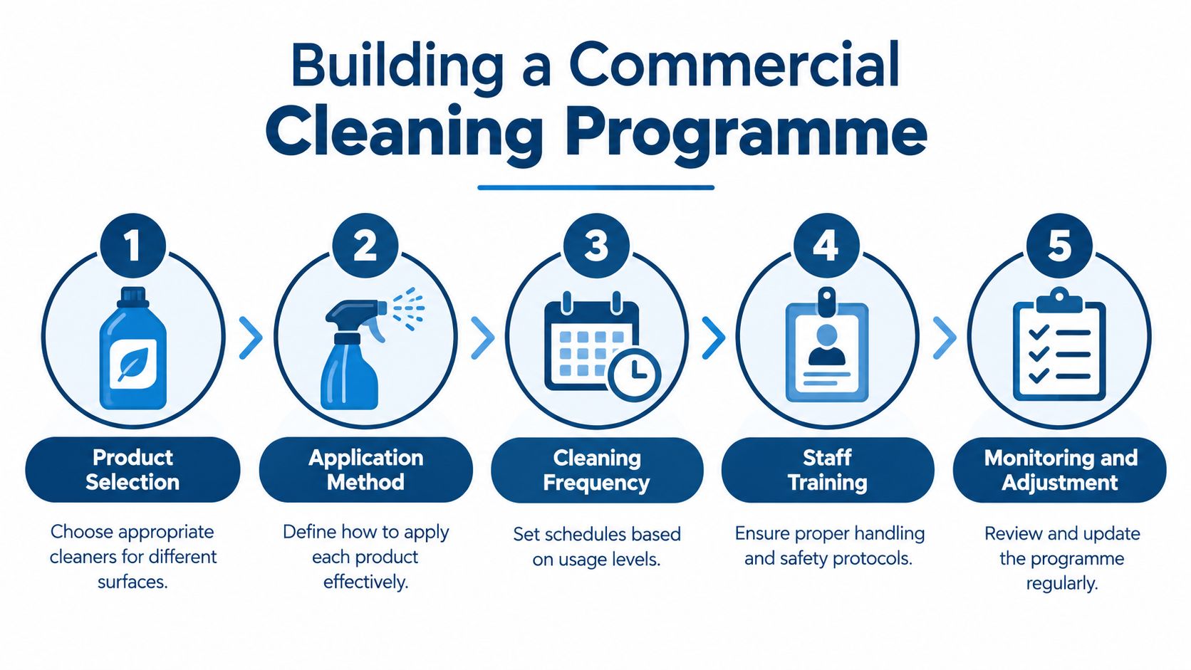 A five-step infographic showing the process of building an effective commercial cleaning programme for a facility.