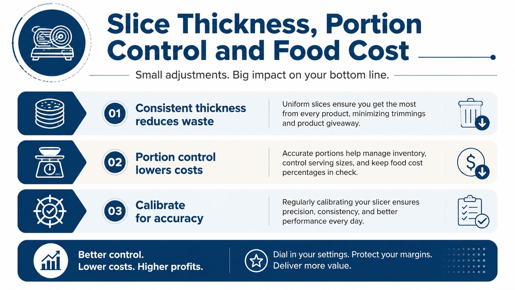 An infographic detailing how consistent slicer settings and portion control help reduce food costs and increase profits.