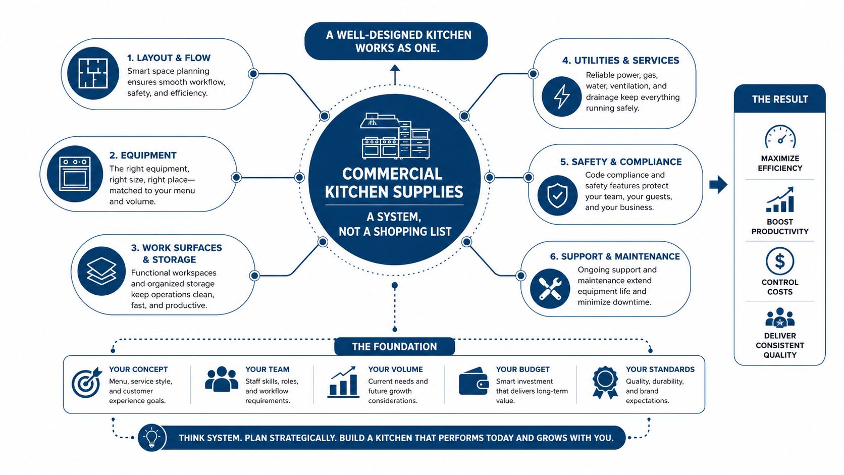 A diagram illustrating the essential components of designing a functional and efficient commercial kitchen system.