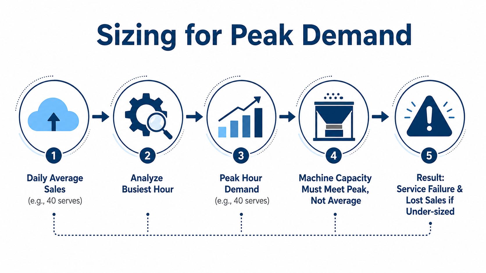 A five-step process diagram illustrating how to properly size a business machine for peak demand.