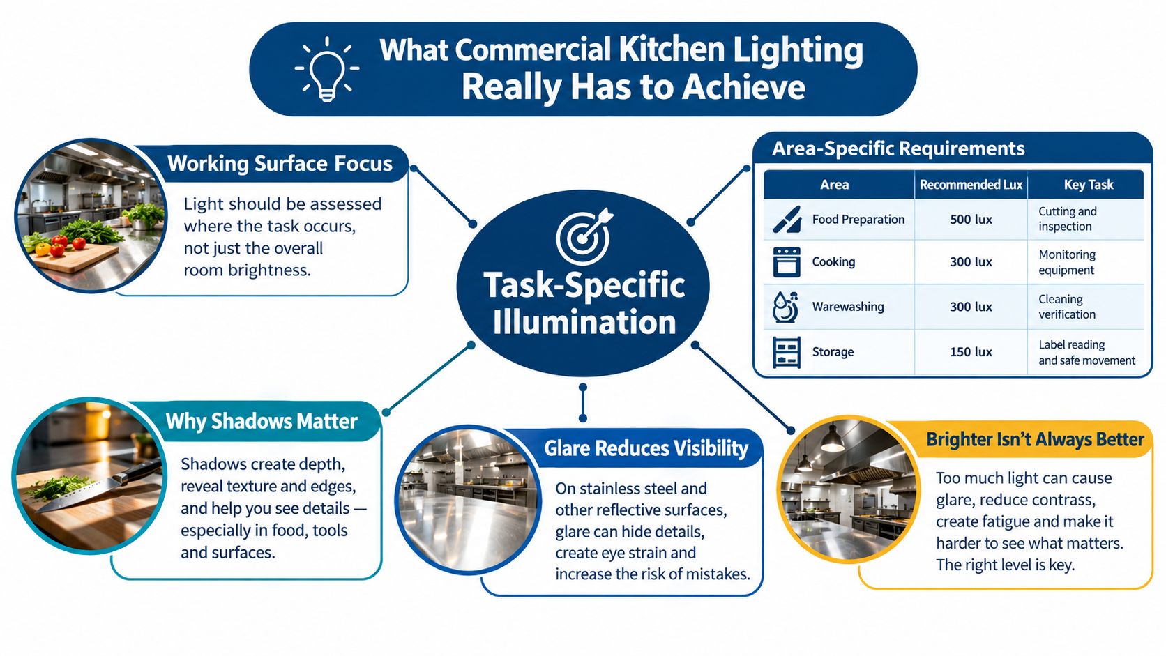An infographic detailing essential lighting requirements for commercial kitchens to optimize safety and task performance.