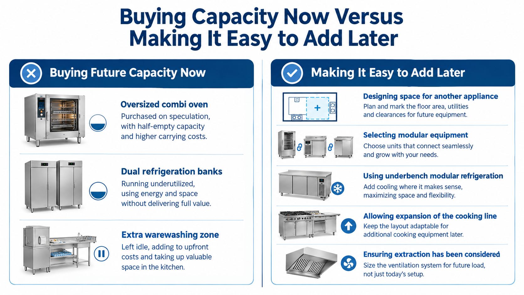 A comparison infographic showing the financial and spatial drawbacks of purchasing excess kitchen equipment versus planning for future expansion.