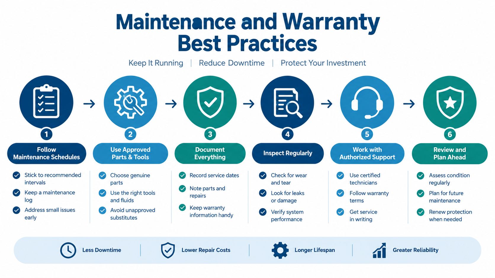 A six-step infographic detailing best practices for equipment maintenance and warranty management to increase reliability.