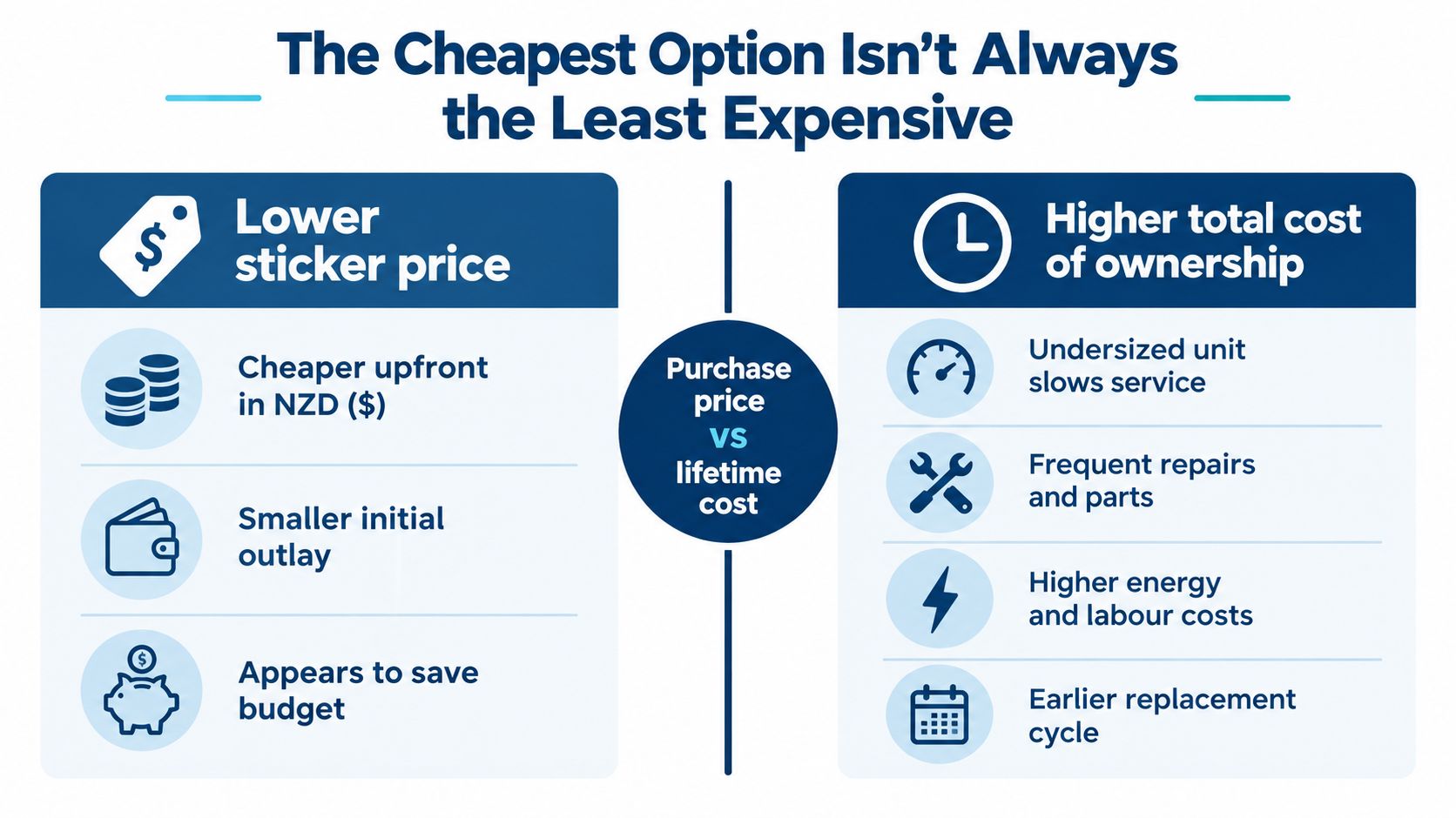 A comparison chart showing how a lower sticker price can lead to higher total costs of ownership.
