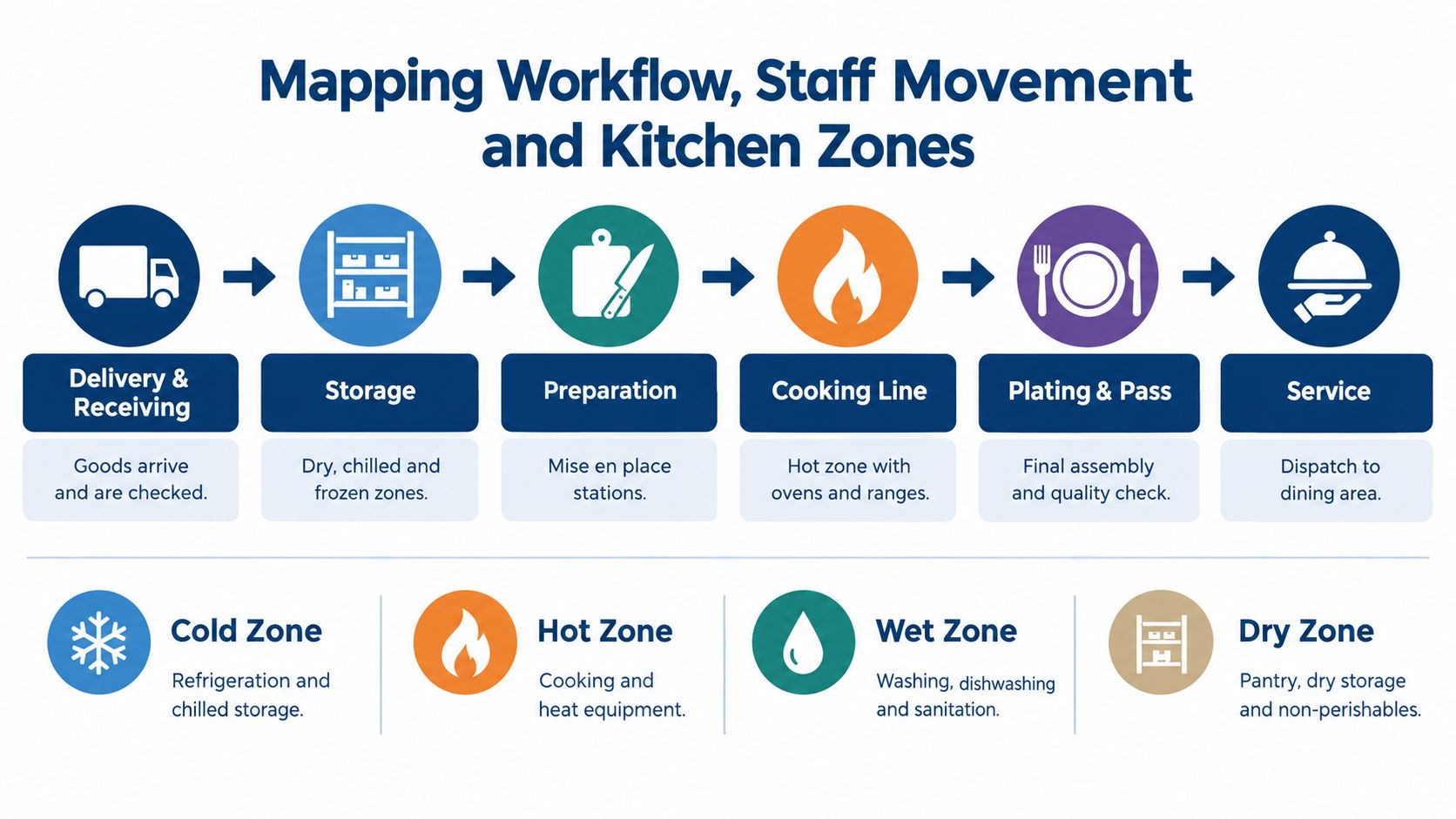 A diagram illustrating the sequential workflow stages in a commercial kitchen from delivery to food service.