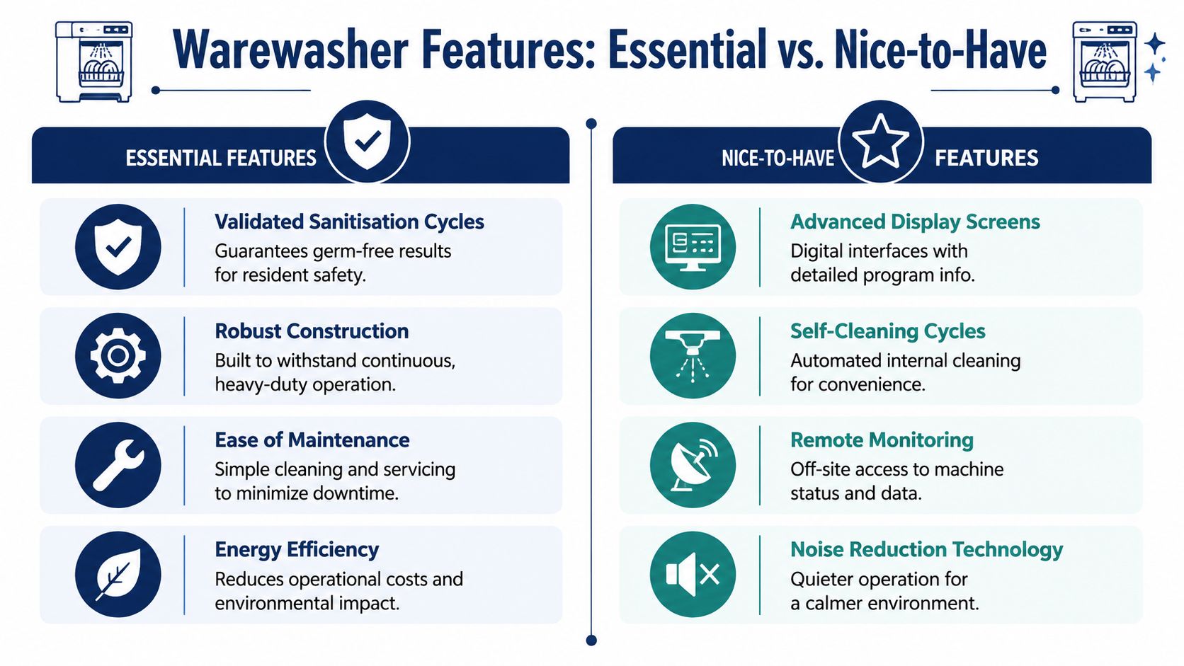 A comparison chart outlining essential and nice-to-have features for commercial warewashers in a professional kitchen environment.