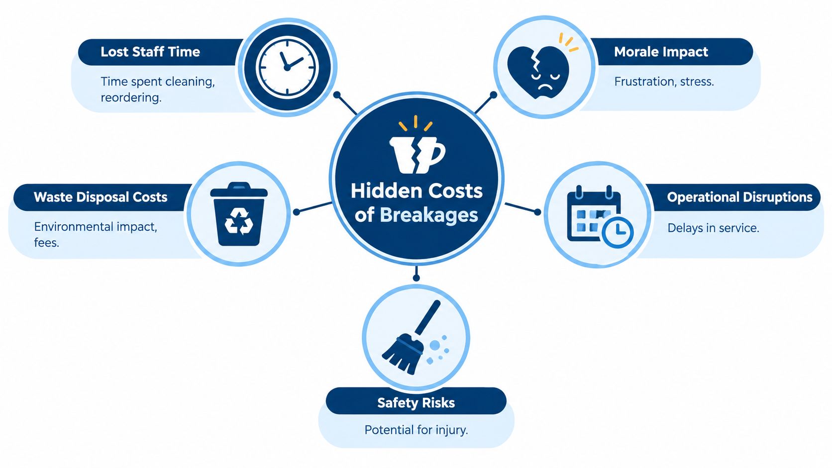 An infographic showing the hidden costs of breakages in a restaurant, including staff time and safety risks.
