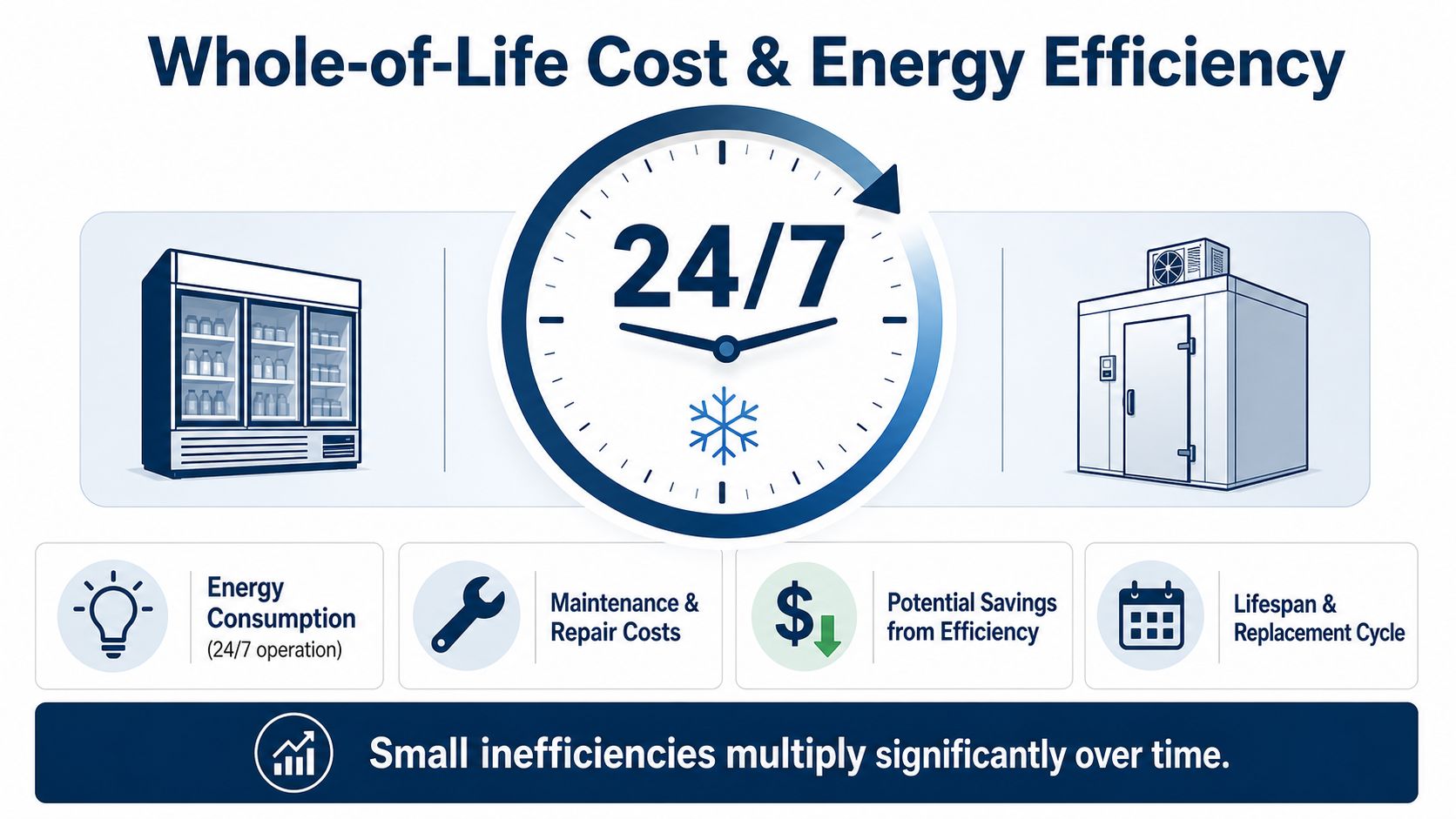 A diagram illustrating the total life cycle costs and energy efficiency considerations for commercial refrigeration systems operating 24/7.