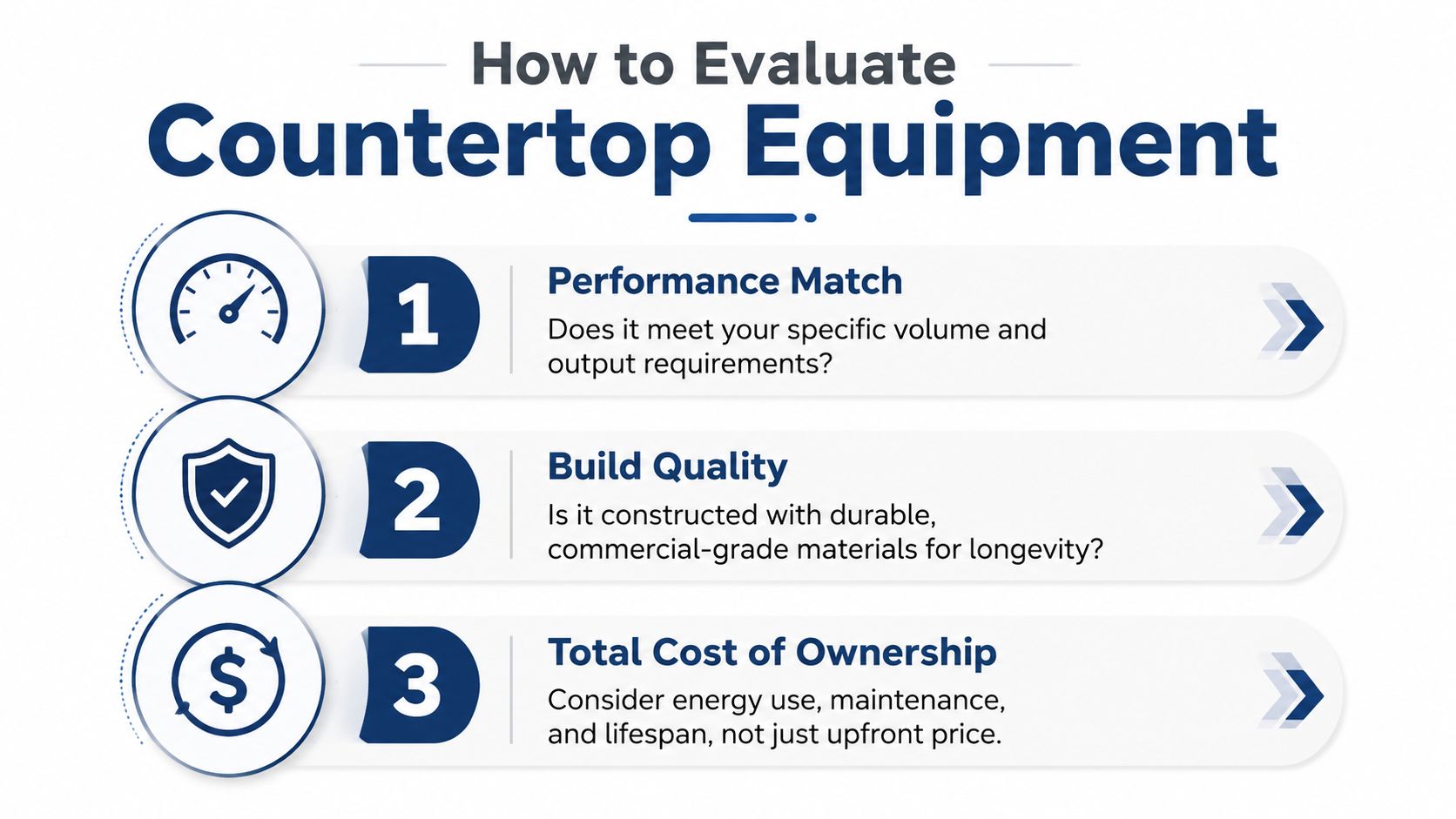 An infographic titled How to Evaluate Countertop Equipment with three numbered points highlighting performance, build quality, and costs.