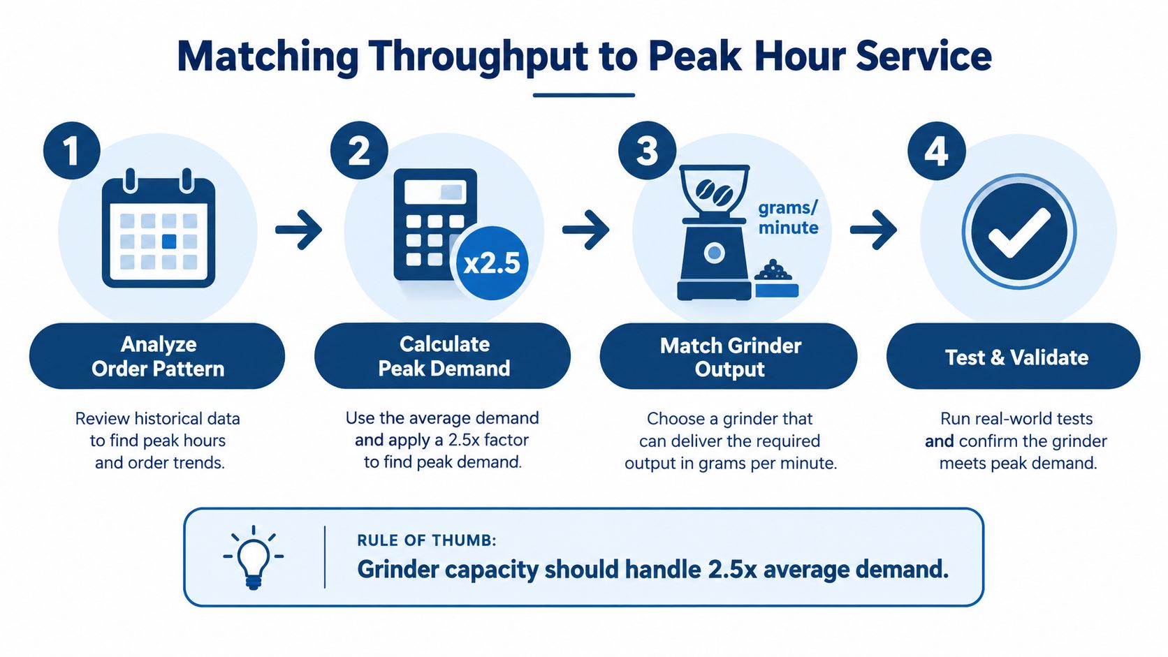 A four-step infographic showing how to match coffee grinder capacity to peak business hour service demand.