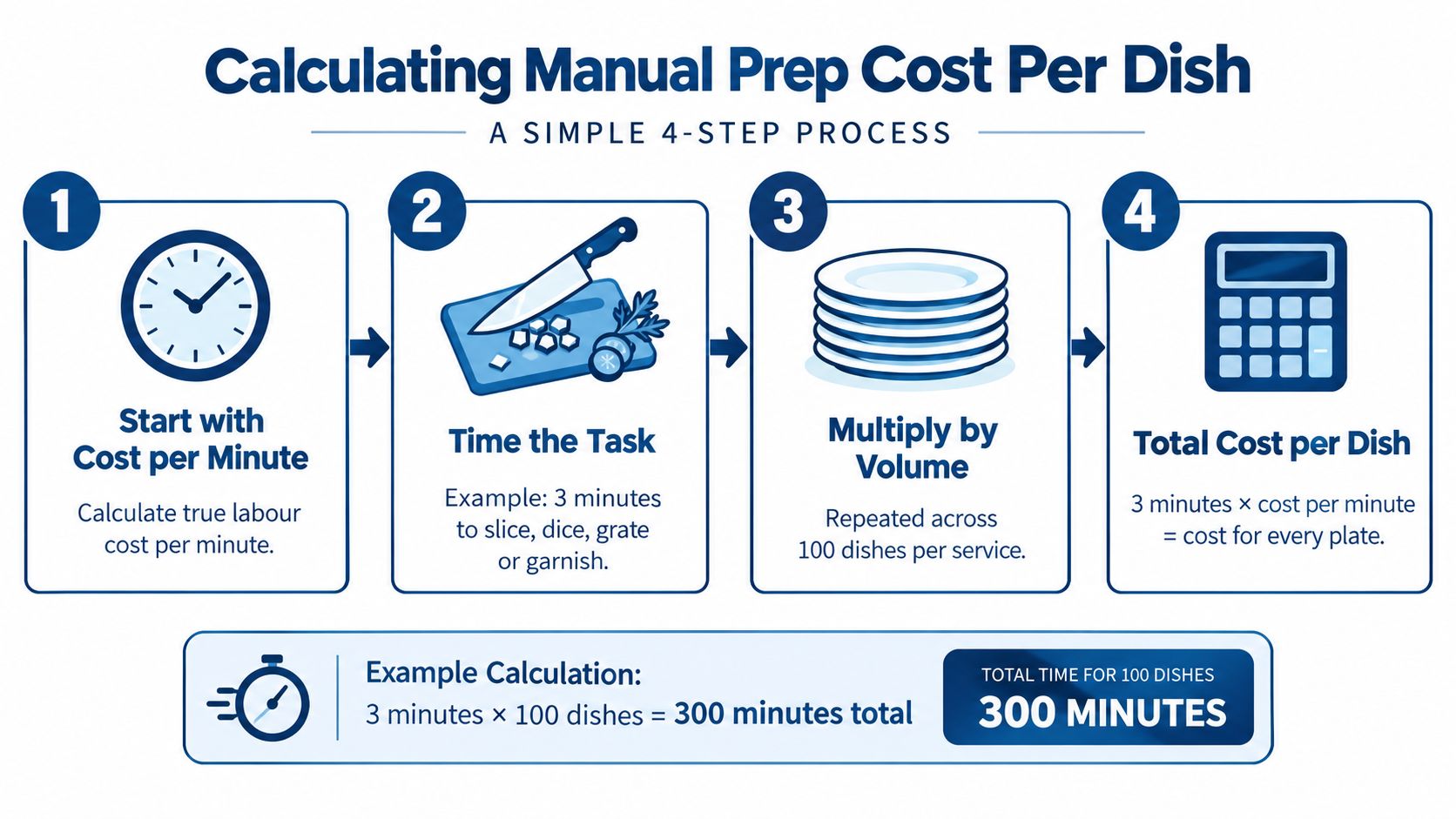 An infographic detailing a four-step process for calculating the manual prep cost per dish in kitchens.