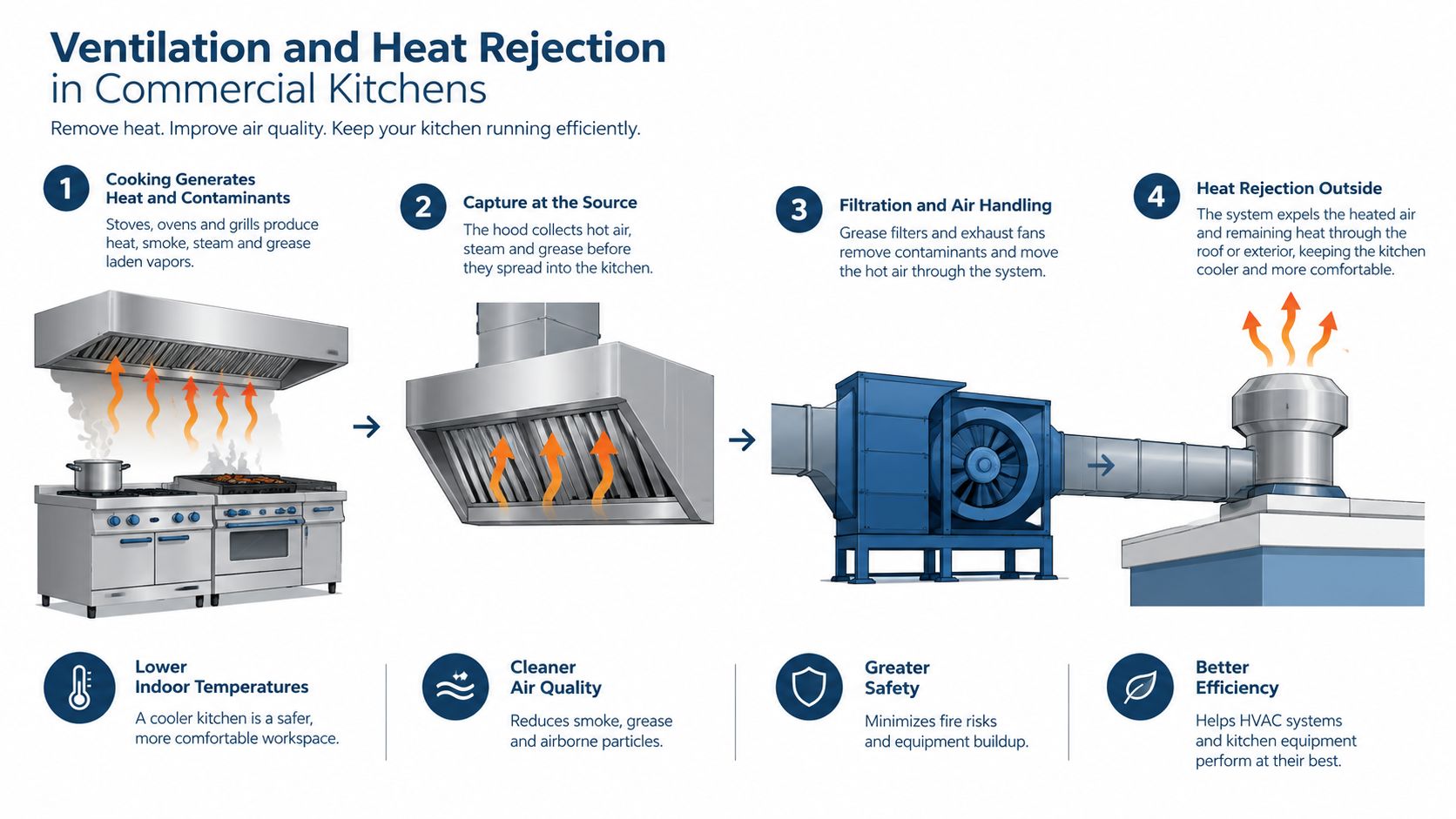 A diagram illustrating the four-step ventilation and heat rejection process in a professional commercial kitchen environment.