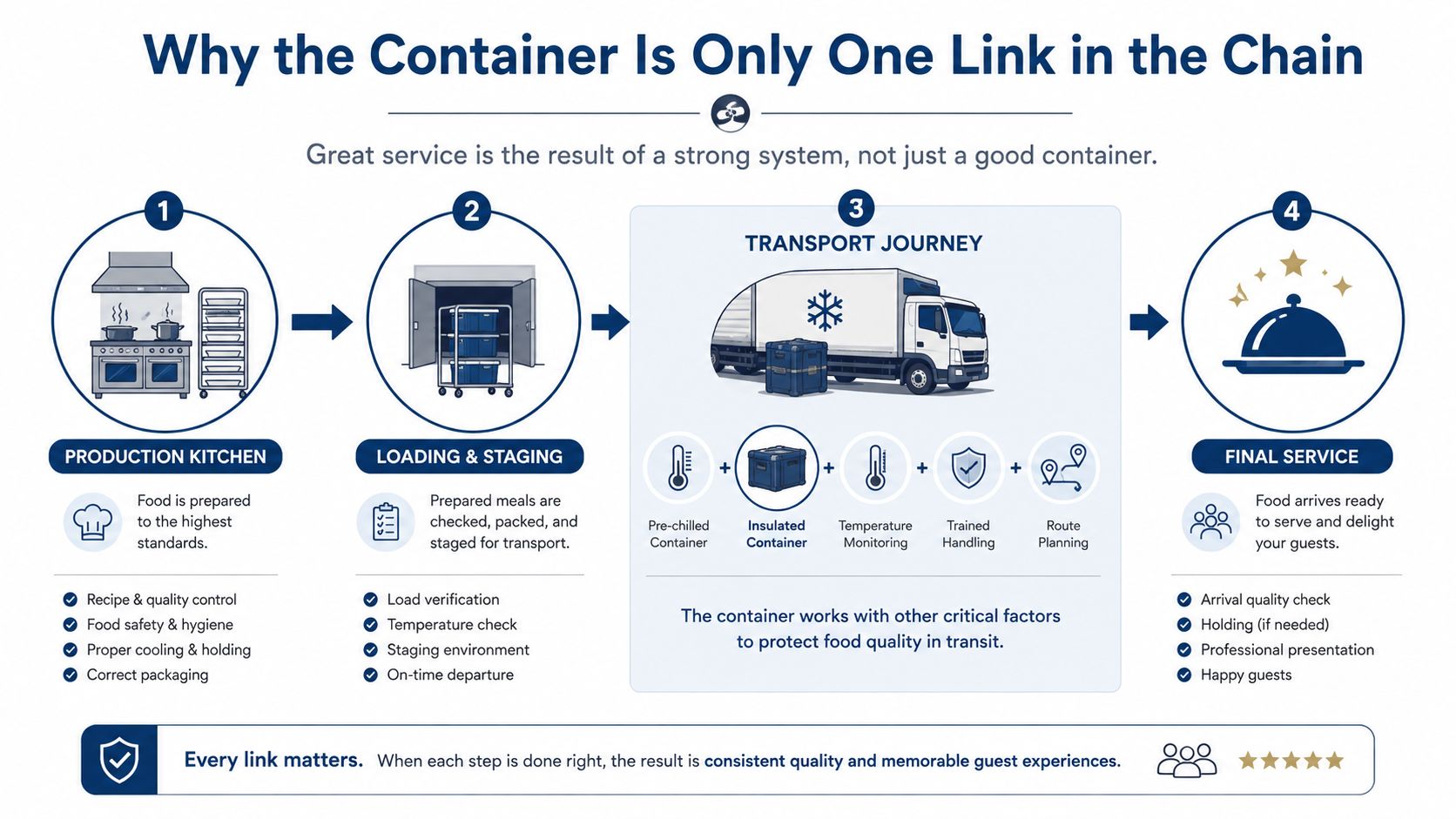 A diagram illustrating the four steps of professional food transport, emphasizing that insulated containers are one part of a system.