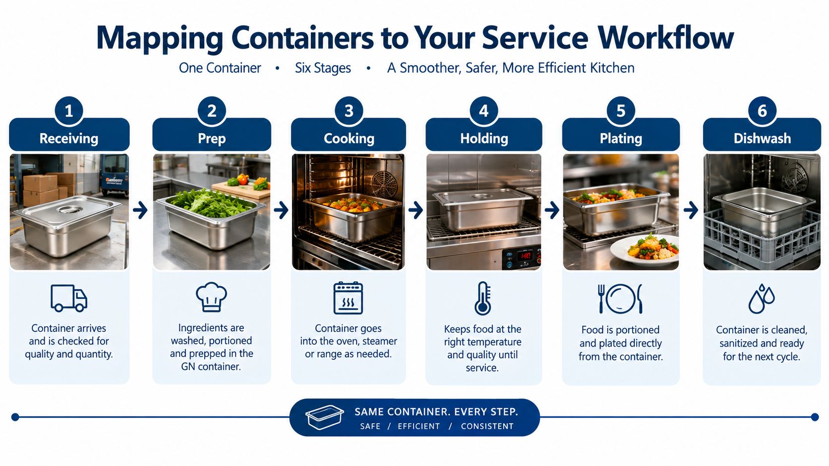 An infographic illustrating the six stages of using stainless steel containers in a commercial kitchen service workflow.