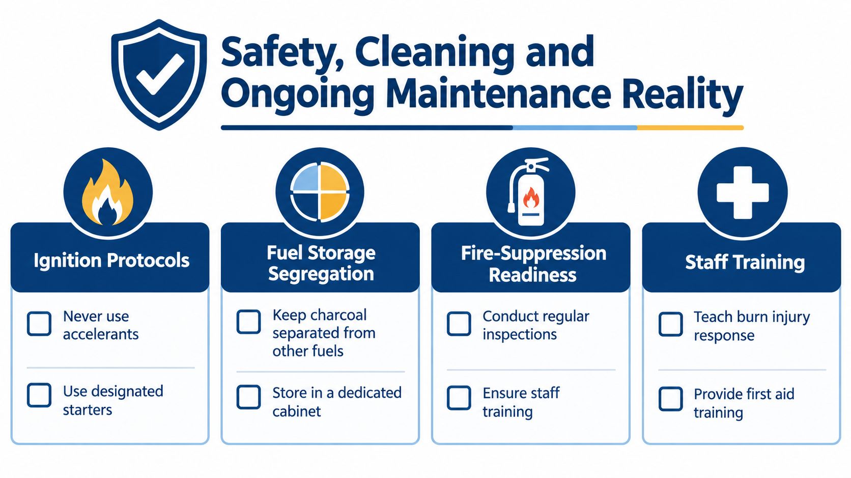 A safety checklist infographic for restaurant charcoal grills covering ignition, fuel storage, fire suppression, and staff training.