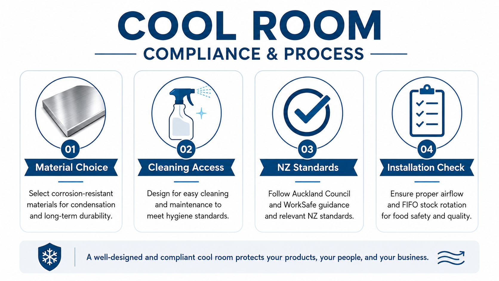 An infographic detailing the four key processes for achieving cool room compliance and safety standards.