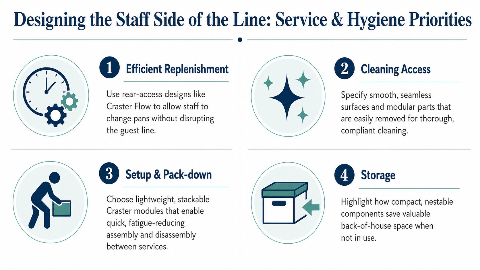 An infographic detailing four staff-side service and hygiene priorities for buffetware design including replenishment, cleaning, and storage.
