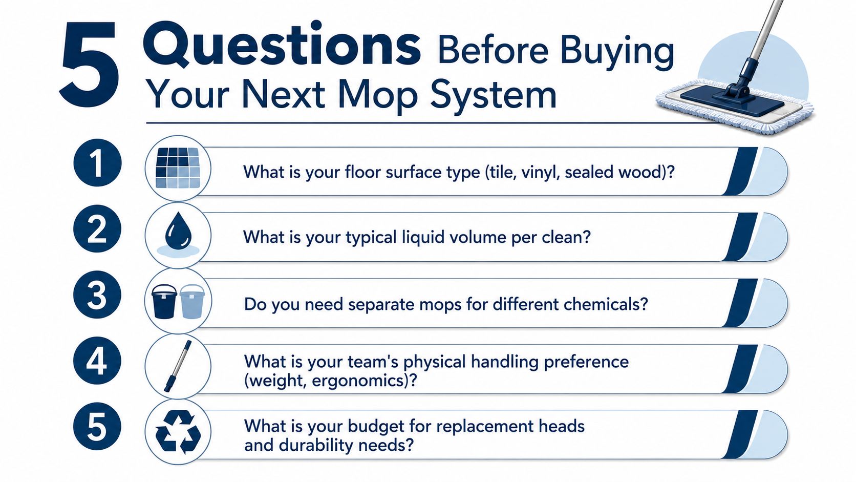 An infographic titled 5 Questions Before Buying Your Next Mop System featuring numbered steps and icons.