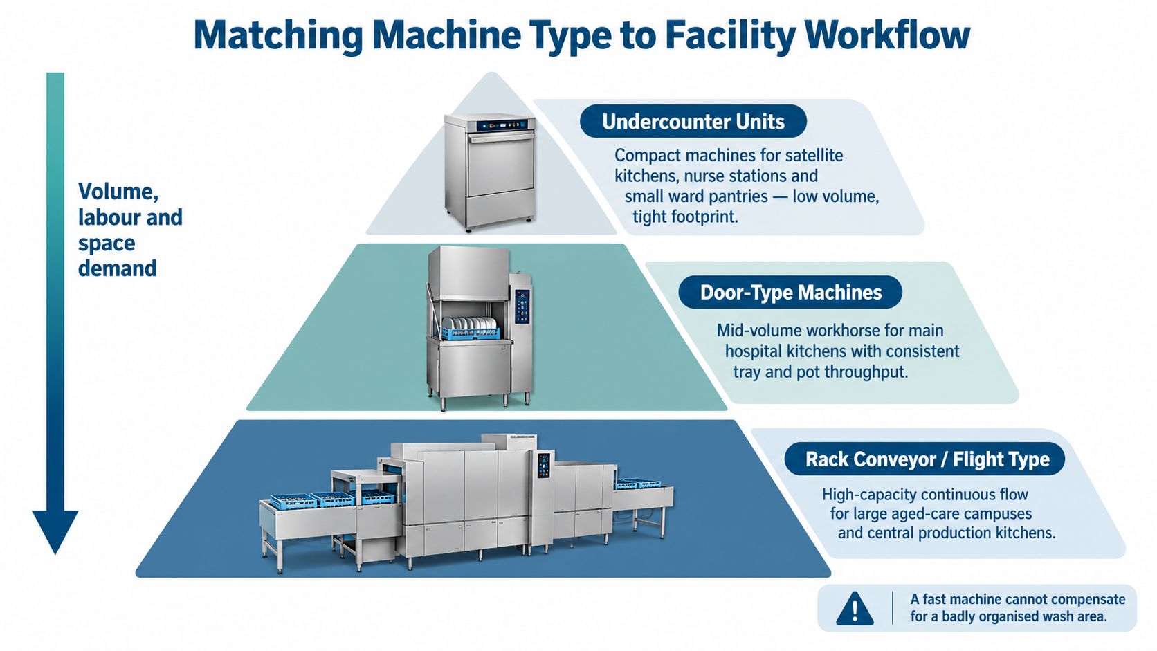 A diagram comparing dishwashing machine types, undercounter, door-type, and rack conveyor, based on facility volume, labor, and space requirements.
