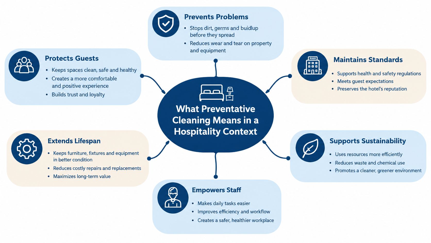 A diagram illustrating the six key benefits of preventative cleaning within a hospitality business environment.