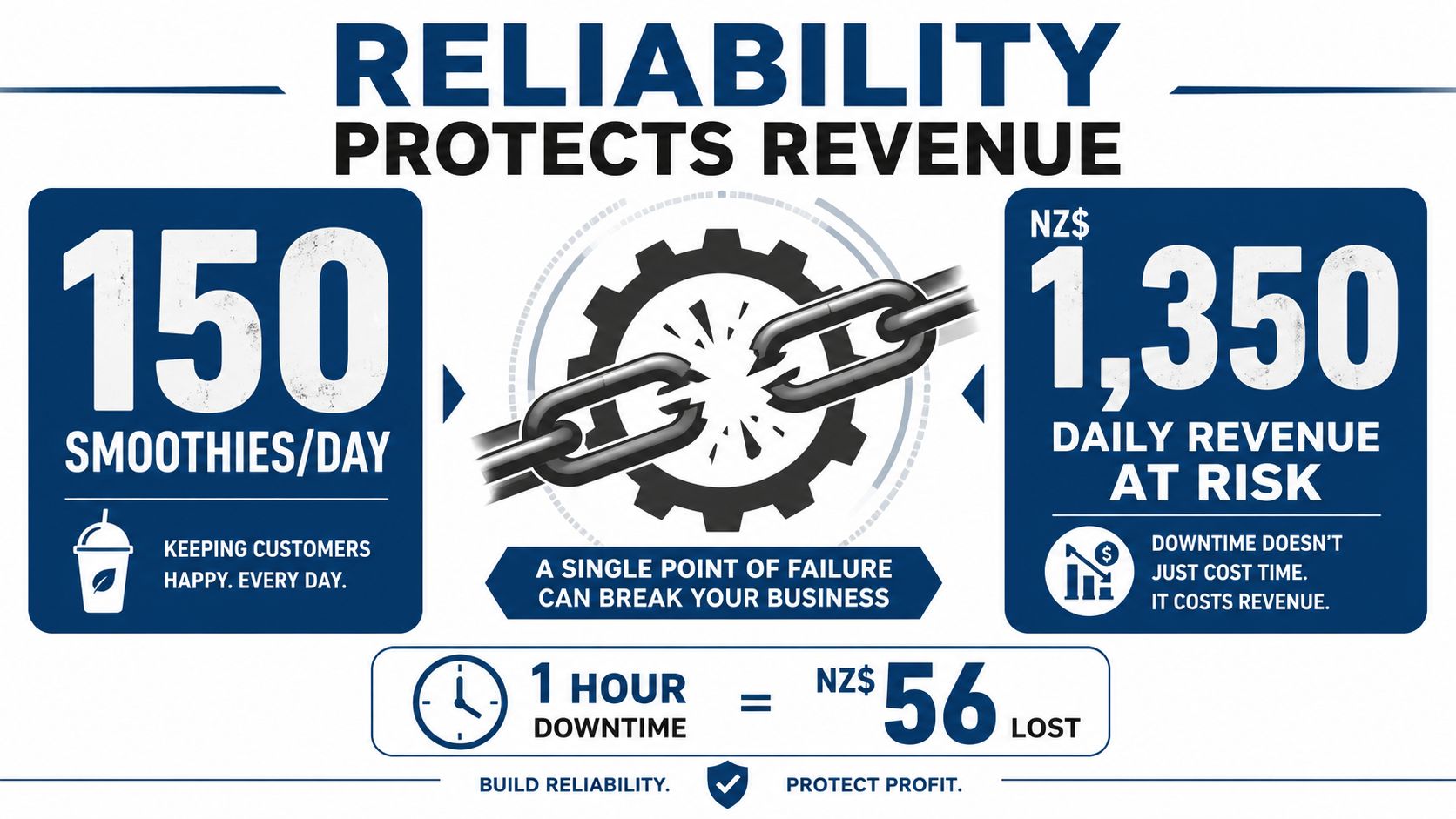 An infographic showing that equipment downtime for a smoothie business directly results in financial revenue loss.