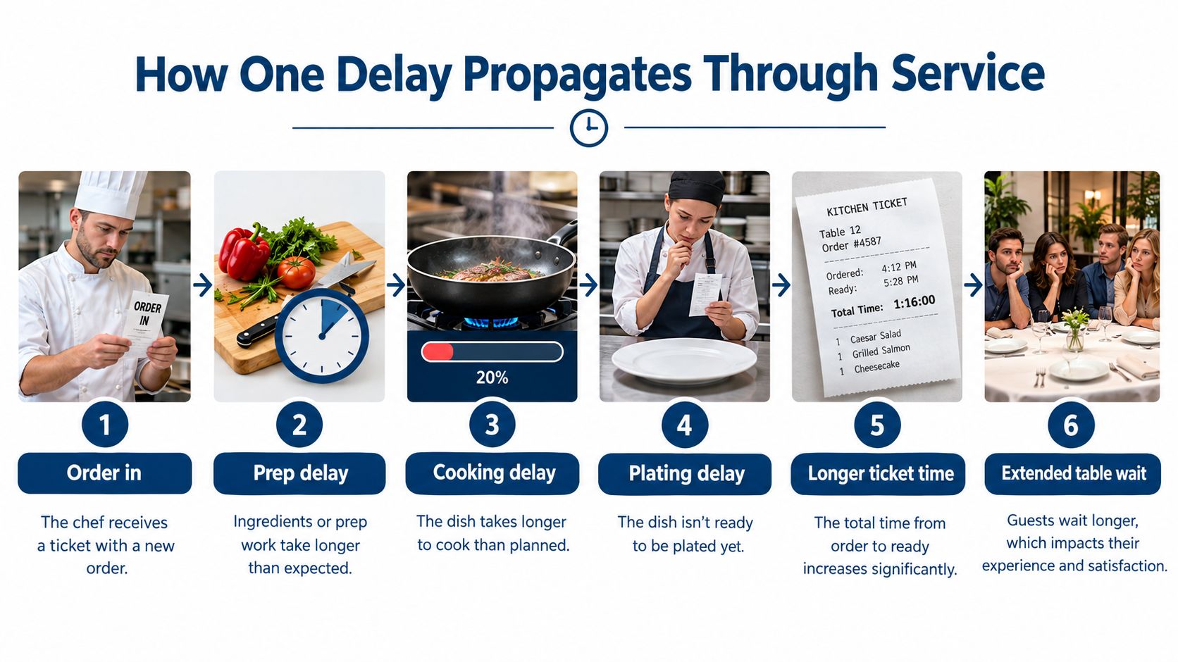 A diagram illustrating how a single kitchen delay impacts the entire dining service and guest satisfaction.