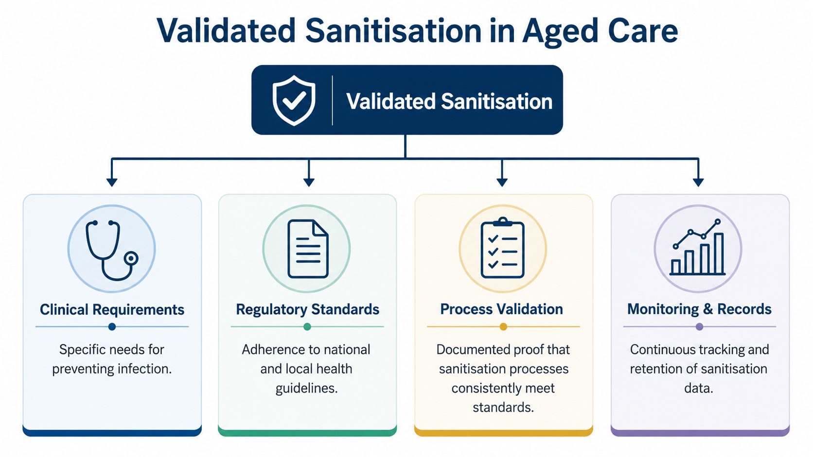 A flow chart illustrating the four essential pillars of validated sanitisation processes in aged care facilities.