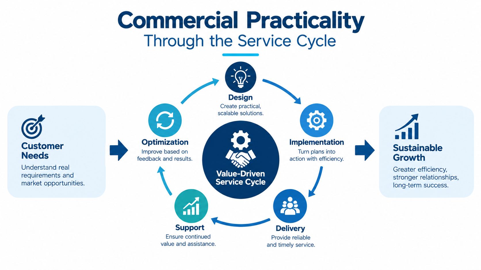 A service cycle diagram showing the journey from customer needs through design, implementation, delivery, and support to sustainable growth.