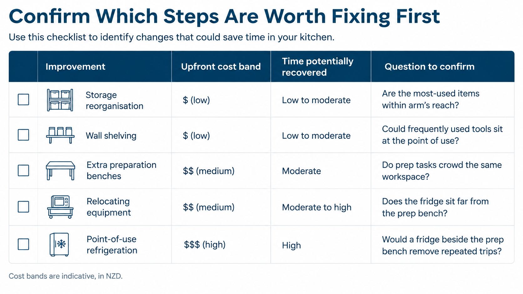 A checklist table titled Confirm Which Steps Are Worth Fixing First, outlining kitchen efficiency improvement options.