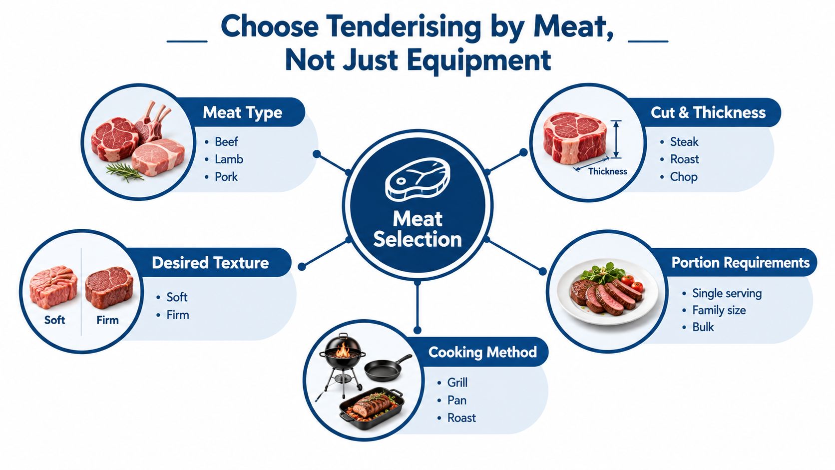 An infographic titled Choose Tenderising by Meat featuring five criteria for selecting the appropriate meat tenderizing method.