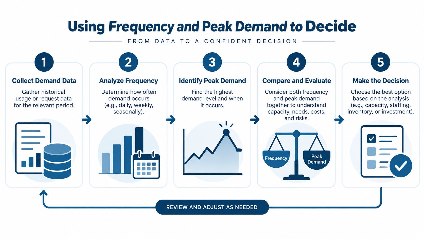 A five-step process diagram illustrating how to use frequency and peak demand to make confident business decisions.