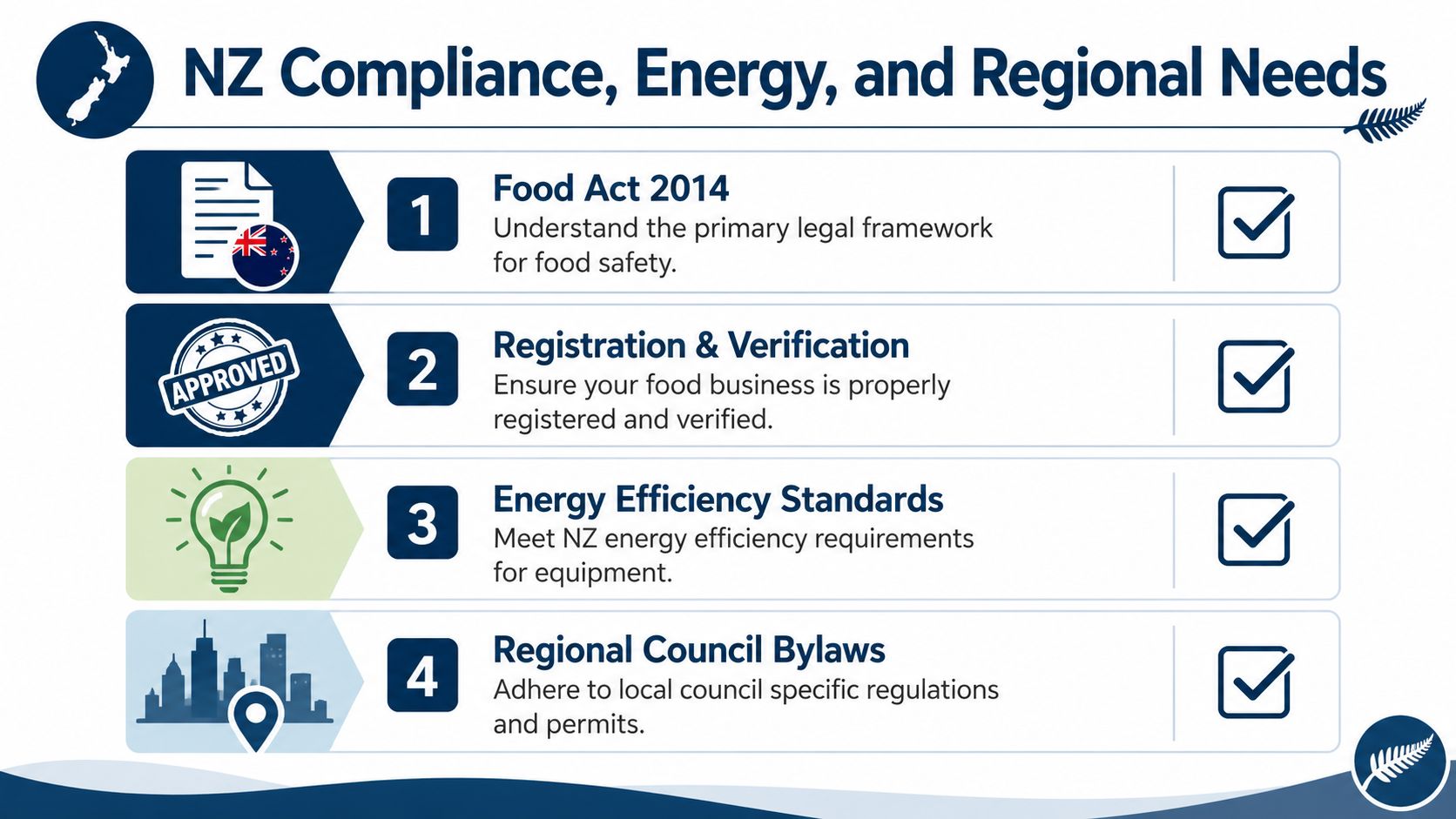 A guide illustrating four essential steps for food business compliance in New Zealand including regulations and standards.