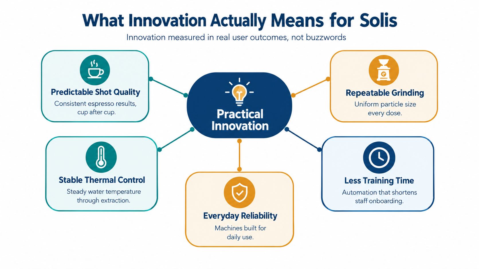 A diagram illustrating the core pillars of practical innovation for Solis coffee equipment, including consistency, thermal control, and reliability.