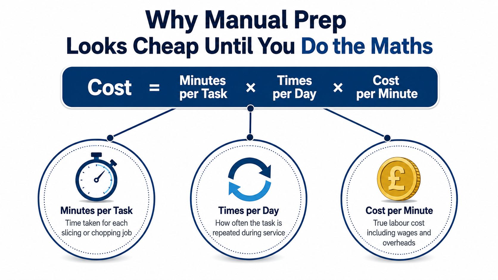 An infographic showing the formula to calculate the cost of manual food preparation in a commercial kitchen.