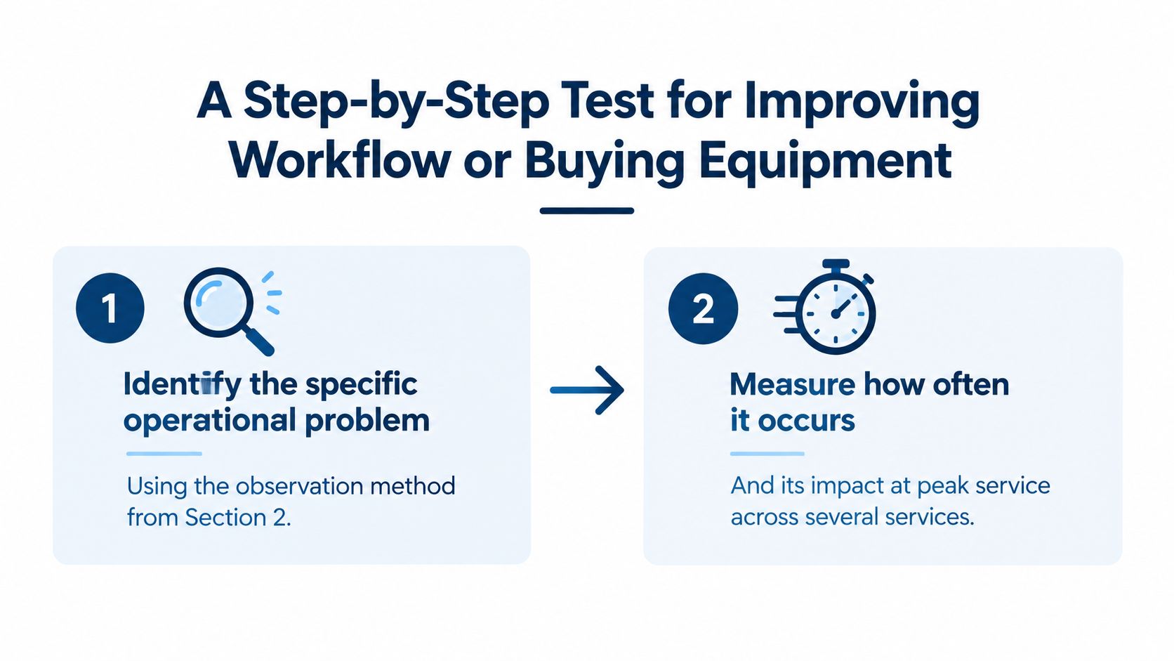 A two-step infographic titled A Step-by-Step Test for Improving Workflow or Buying Equipment with descriptive icons.