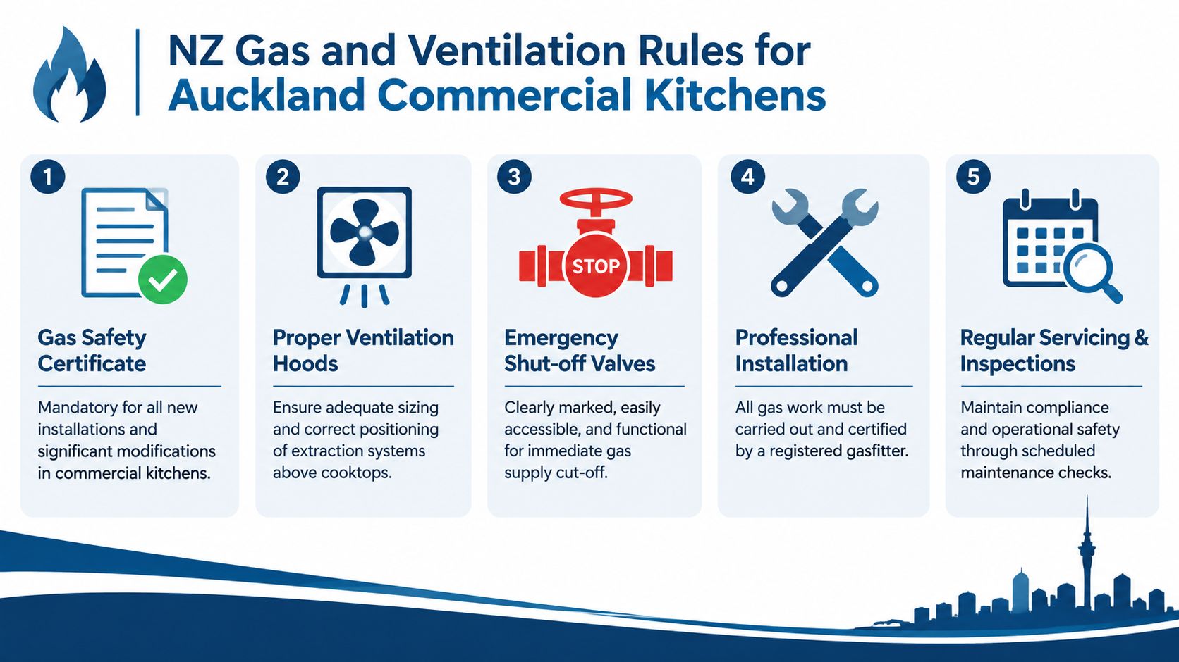 An infographic showing five essential NZ gas and ventilation compliance rules for commercial kitchens in Auckland.