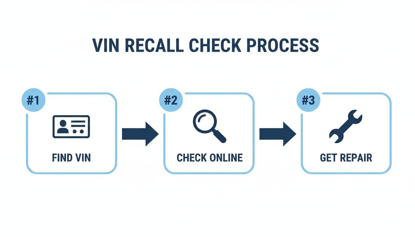 An infographic showing the three steps of a VIN recall check process: Find VIN, Check Online, and Get Repair.