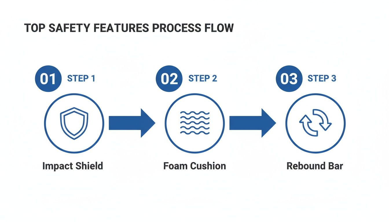 Process flow diagram illustrating top safety features: Impact Shield, Foam Cushion, and Rebound Bar.
