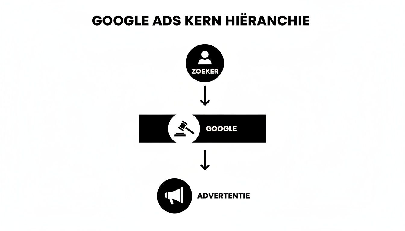 Infographic over de Google Ads kernhiërarchie, van zoeker via Google (veiling) naar de advertentie.