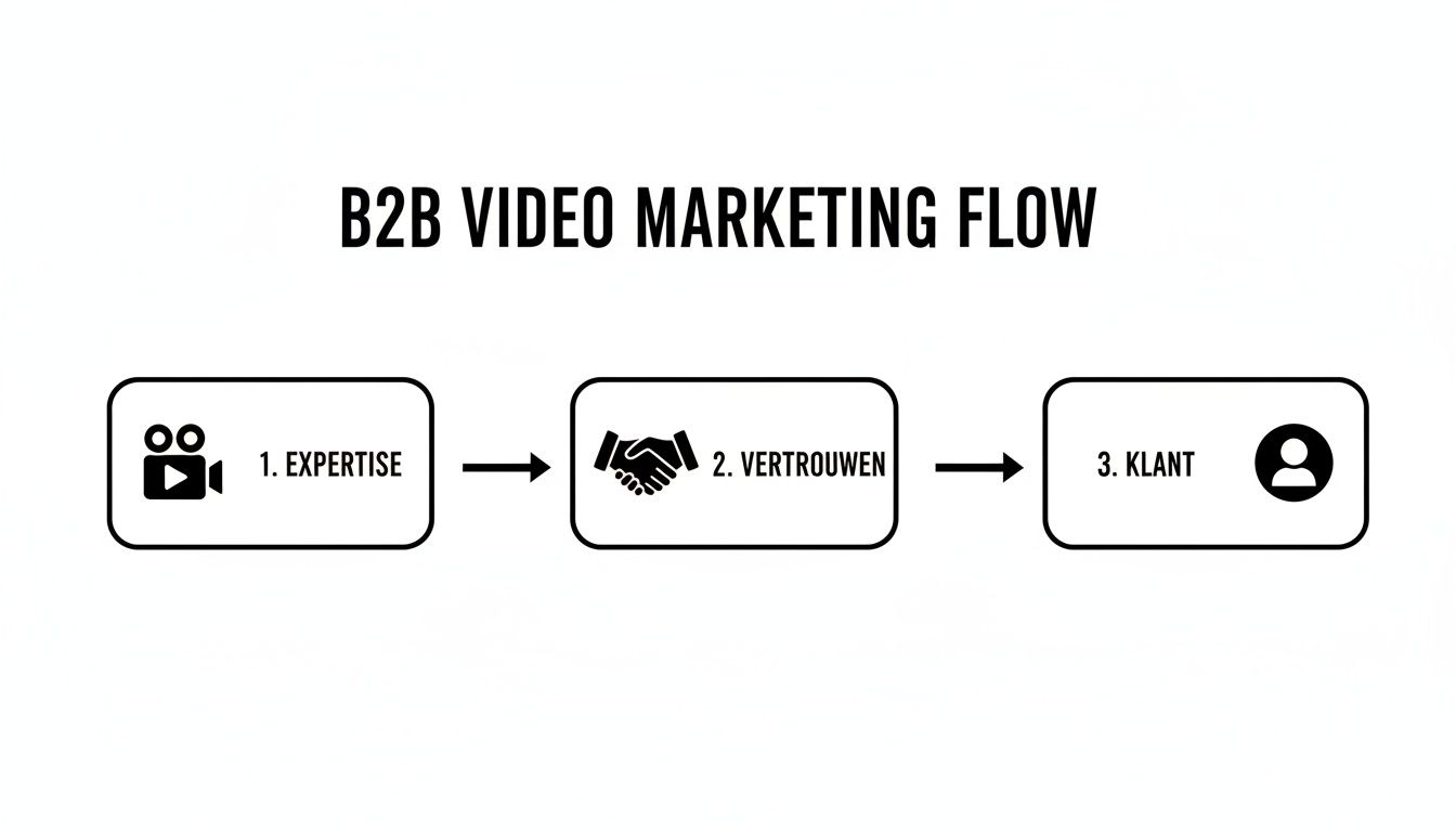 Diagram toont de B2B videomarketing flow: van expertise via vertrouwen naar een nieuwe klant.