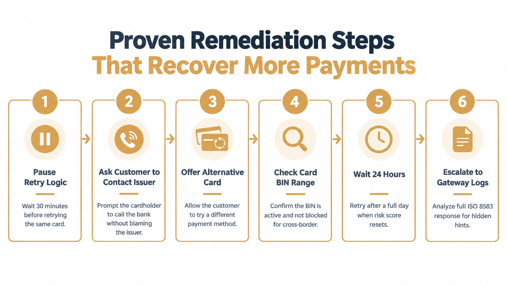 A six-step infographic detailing recommended remediation strategies to recover failed payment transactions and minimize lost revenue.