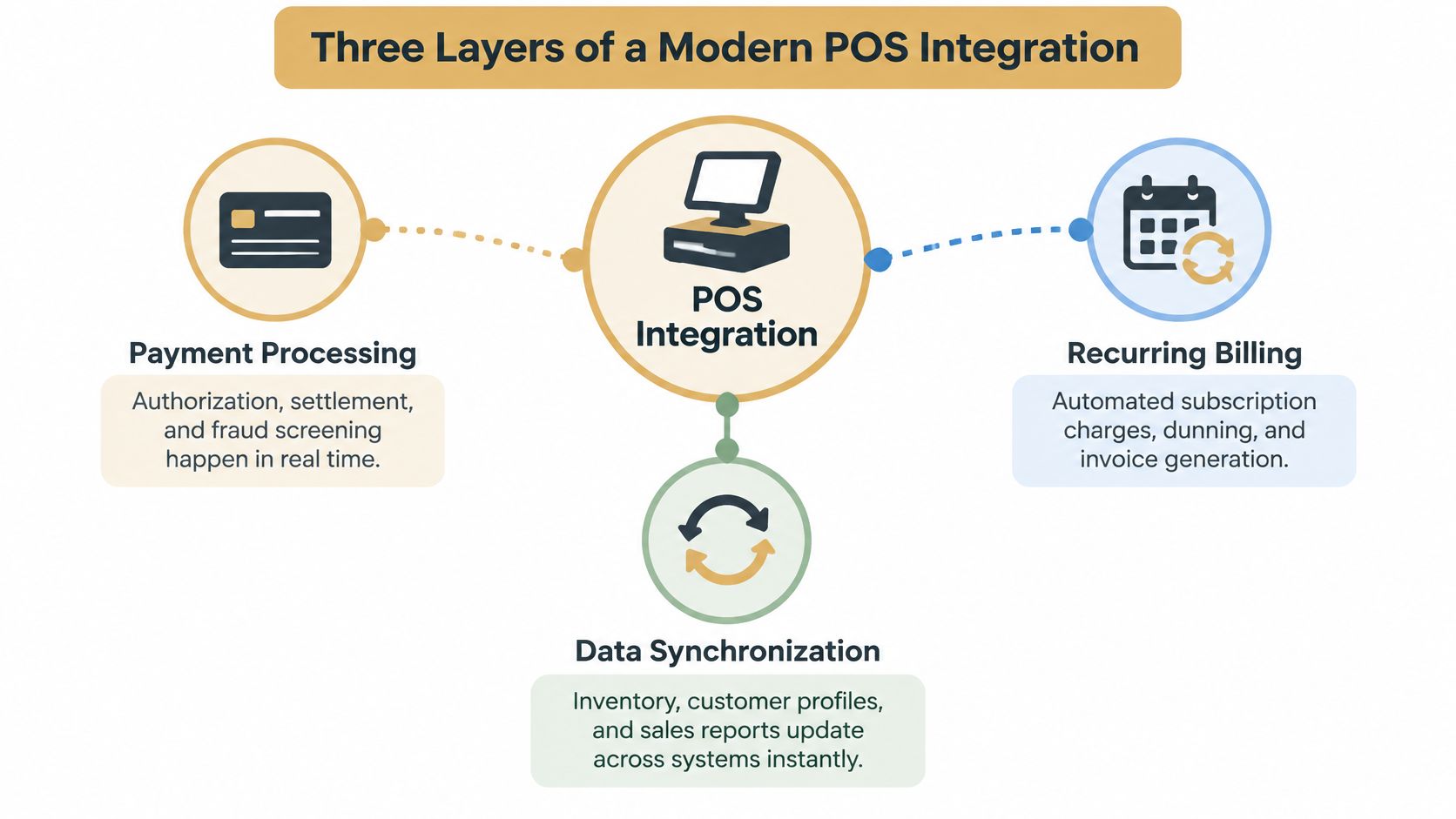 A diagram illustrating three key layers of modern POS integration: payment processing, recurring billing, and data synchronization.