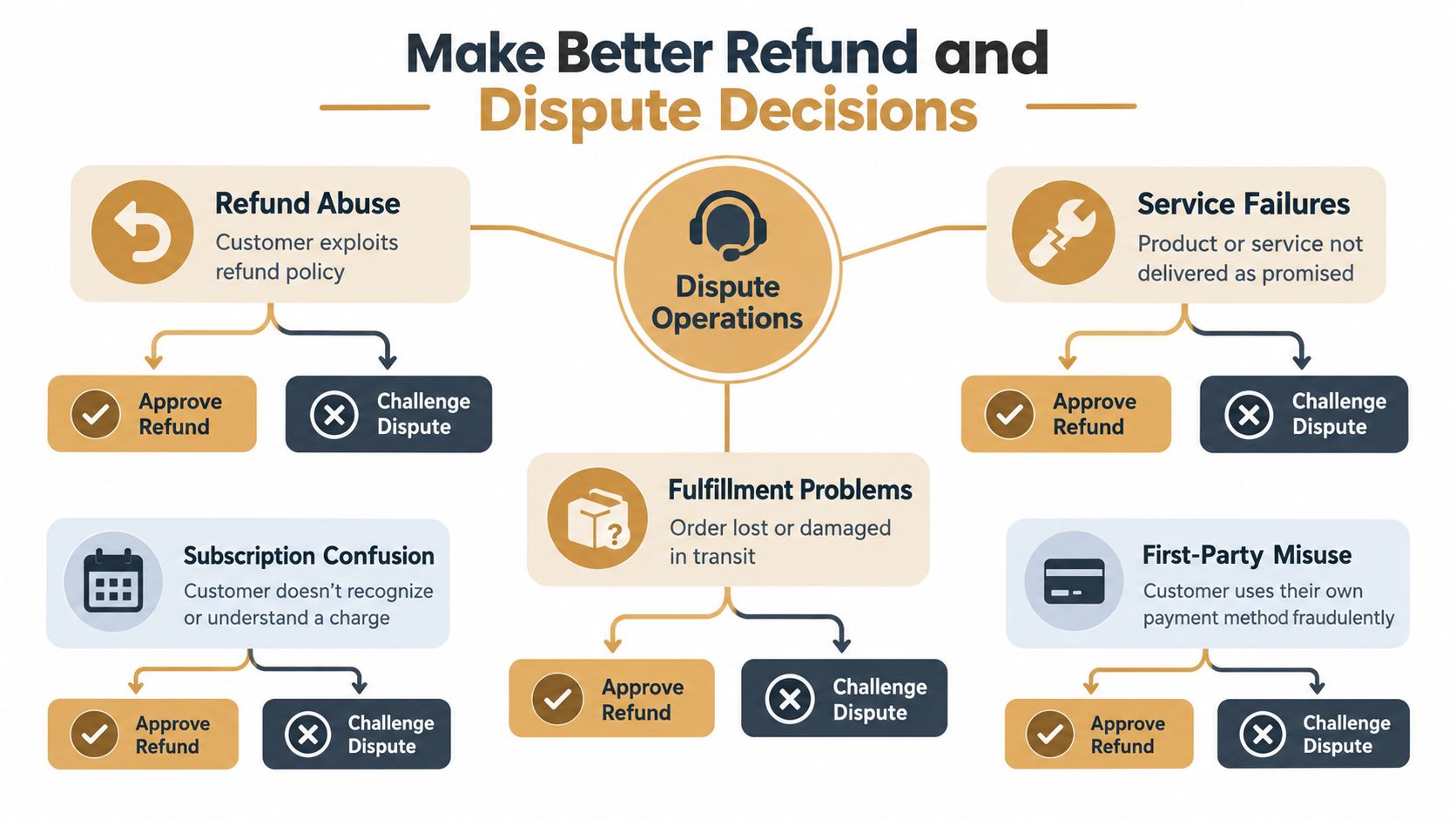 A flowchart showing how dispute operations make decisions for refund requests and payment chargebacks.