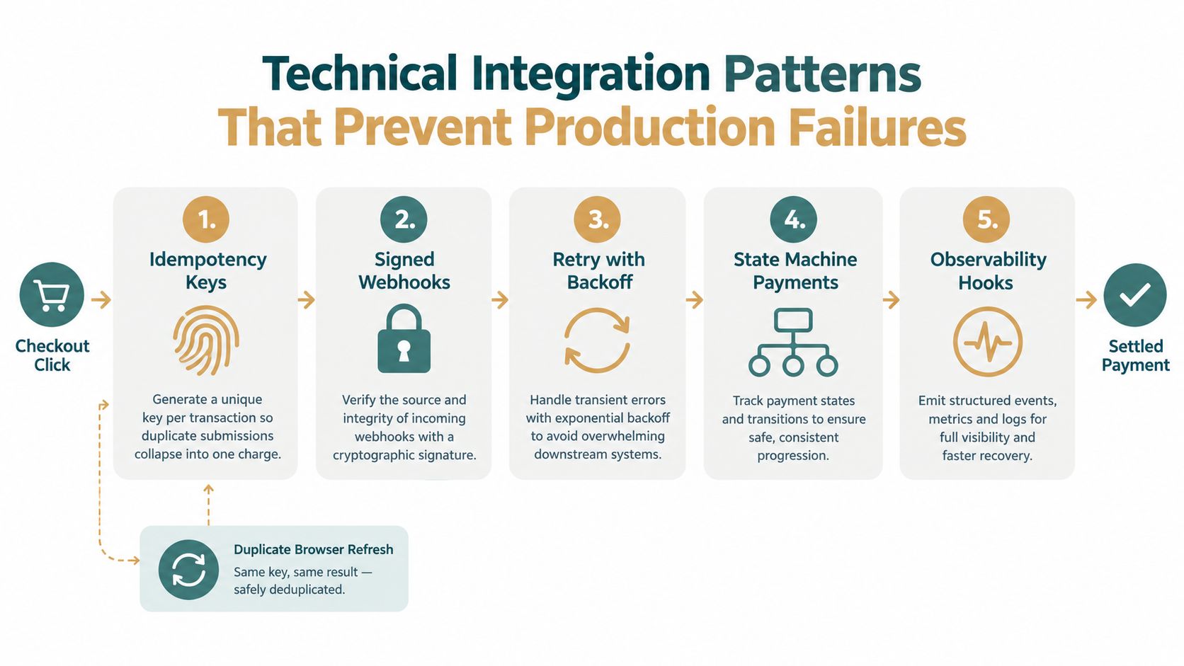 A diagram illustrating five essential technical integration patterns to ensure reliable payment processing in e-commerce systems.