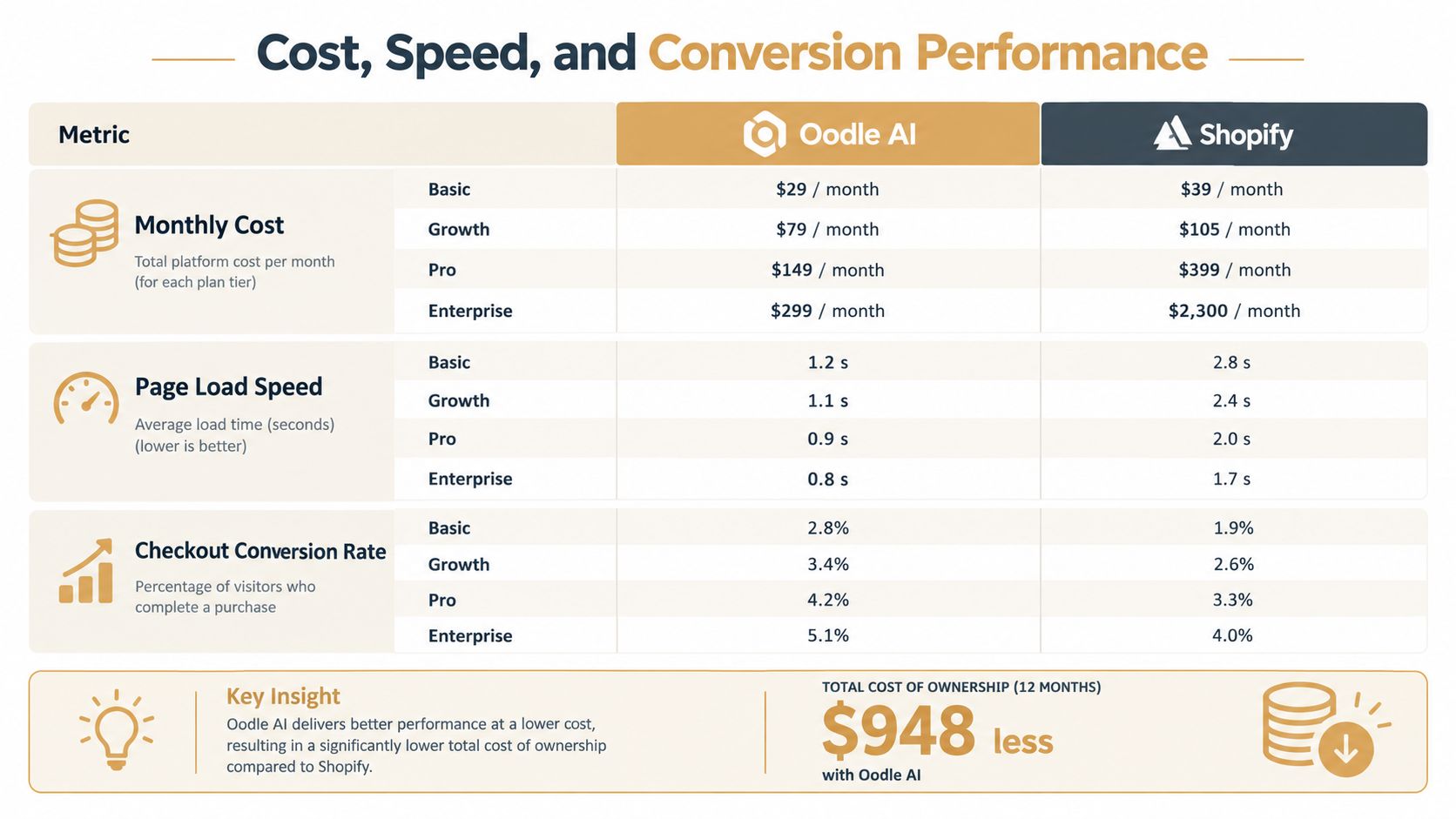A comparison table showcasing cost, page load speed, and conversion rate metrics between Oodle AI and Shopify platforms.